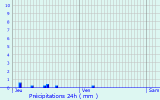 Graphique des précipitations prvues pour Fussey