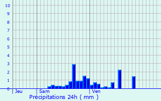 Graphique des précipitations prvues pour Liverdun