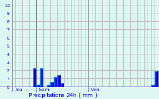 Graphique des précipitations prvues pour Chambray-ls-Tours