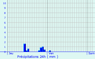 Graphique des précipitations prvues pour Montmotier