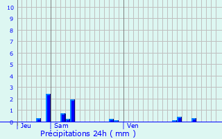 Graphique des précipitations prvues pour Conflans-Sainte-Honorine