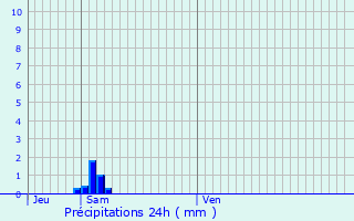 Graphique des précipitations prvues pour La Chapelle