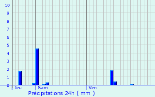 Graphique des précipitations prvues pour Saint-Poncy