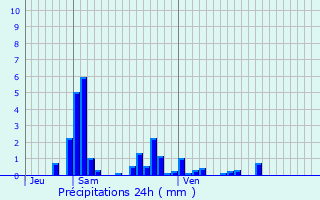 Graphique des précipitations prvues pour Andernay