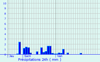 Graphique des précipitations prvues pour Brillon-en-Barrois