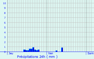 Graphique des précipitations prvues pour Aubou