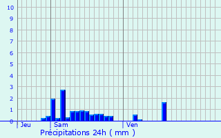 Graphique des précipitations prvues pour Sprinckange