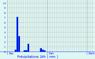 Graphique des précipitations prvues pour Chavigny