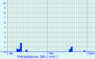 Graphique des précipitations prvues pour Villebon-sur-Yvette