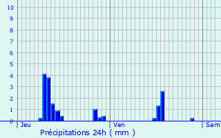 Graphique des précipitations prvues pour Louvres