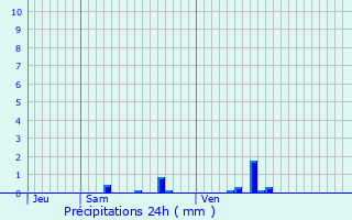 Graphique des précipitations prvues pour Gouise