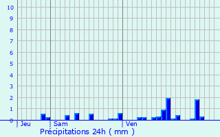 Graphique des précipitations prvues pour Le Montet