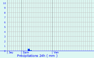 Graphique des précipitations prvues pour Roppe