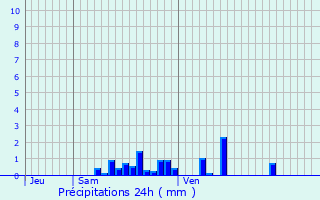Graphique des précipitations prvues pour Fameck