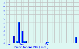 Graphique des précipitations prvues pour Enghien-les-Bains