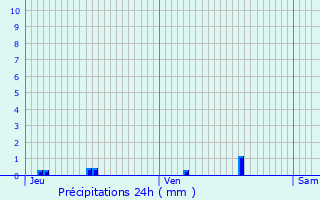 Graphique des précipitations prvues pour Corcelles-les-Monts