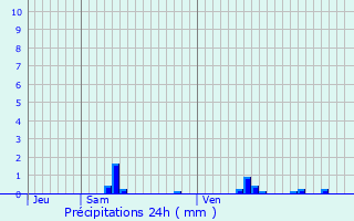 Graphique des précipitations prvues pour Hohrod