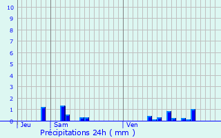 Graphique des précipitations prvues pour Rmilly