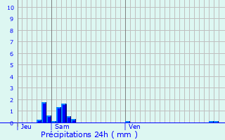 Graphique des précipitations prvues pour Givet