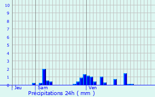Graphique des précipitations prvues pour Saint-Menge