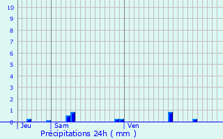 Graphique des précipitations prvues pour Chevannes