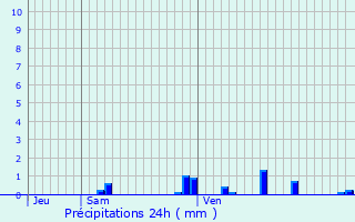 Graphique des précipitations prvues pour Saint-Priest-en-Murat