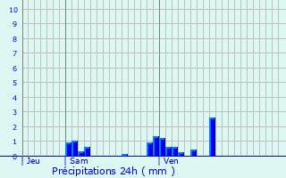 Graphique des précipitations prvues pour Crainvilliers