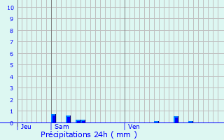 Graphique des précipitations prvues pour Saclas