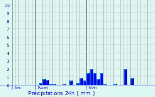 Graphique des précipitations prvues pour Pallegney