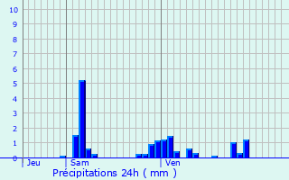 Graphique des précipitations prvues pour Parey-sous-Montfort