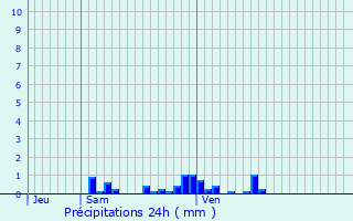 Graphique des précipitations prvues pour Landaville