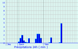 Graphique des précipitations prvues pour Ferrara