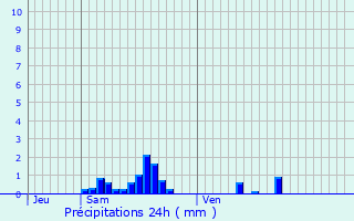 Graphique des précipitations prvues pour Dun-sur-Meuse