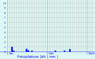 Graphique des précipitations prvues pour channay