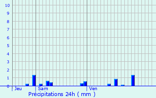 Graphique des précipitations prvues pour Semarey