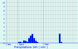 Graphique des précipitations prvues pour Brouennes