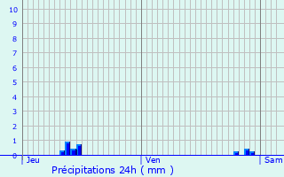 Graphique des précipitations prvues pour La Chapelle-Enchrie