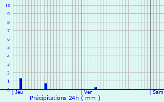 Graphique des précipitations prvues pour Savigny-ls-Beaune