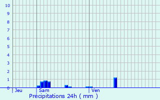 Graphique des précipitations prvues pour Sorcy-Bauthmont