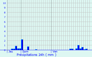 Graphique des précipitations prvues pour Sainte-Colombe-la-Commanderie