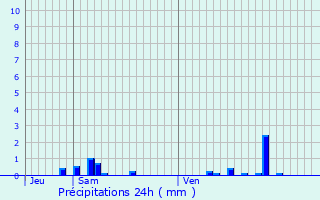 Graphique des précipitations prvues pour Flty