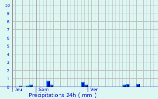 Graphique des précipitations prvues pour Vosne-Romane