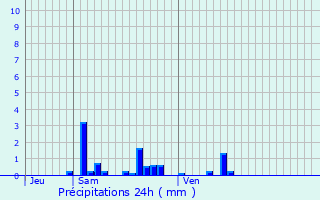 Graphique des précipitations prvues pour Chonville-Malaumont