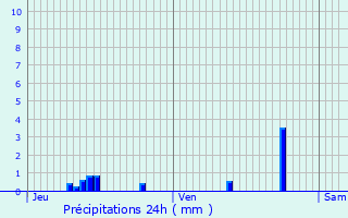 Graphique des précipitations prvues pour Annois