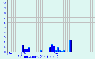 Graphique des précipitations prvues pour La Vacheresse-et-la-Rouillie