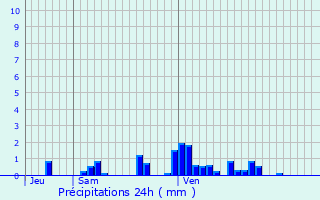 Graphique des précipitations prvues pour Saint-Benot-la-Chipotte