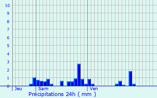 Graphique des précipitations prvues pour Longeaux