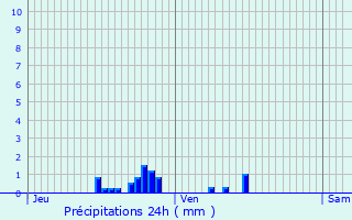 Graphique des précipitations prvues pour Toul