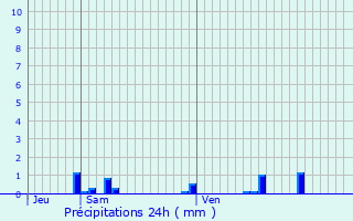 Graphique des précipitations prvues pour Commarin