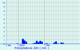 Graphique des précipitations prvues pour Maxey-sur-Vaise